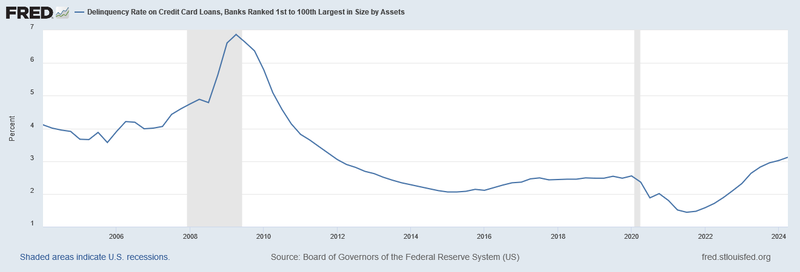 2Q Delinquency Rate