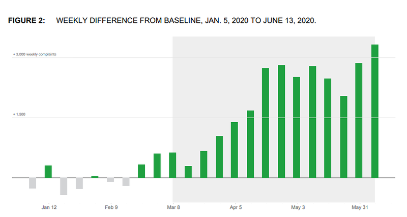 CFPB July 2020 Complaint Bulletin - Chart 1