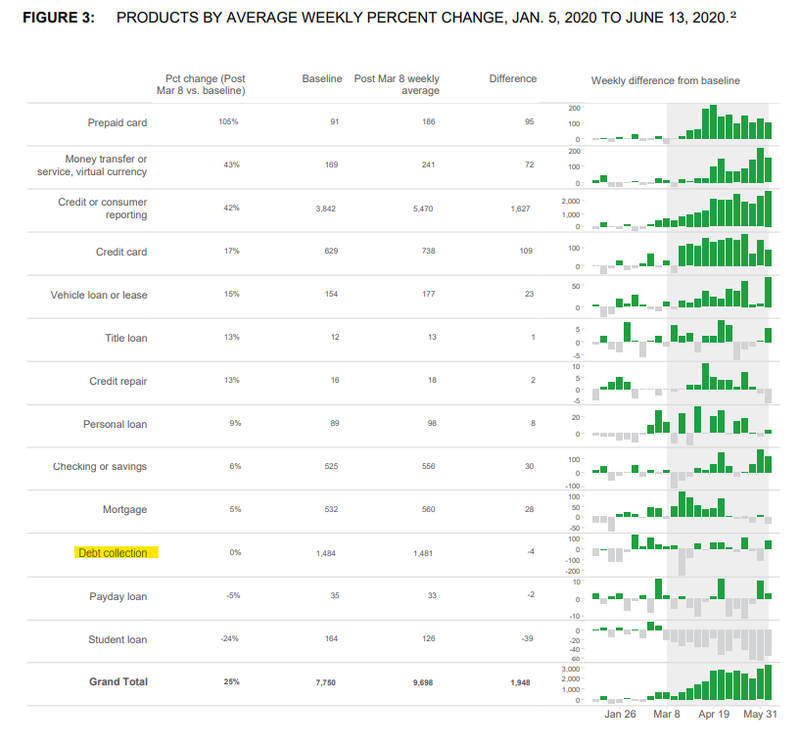 CFPB July 2020 Complaint Bulletin - Chart 2