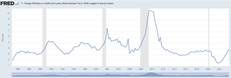 Charge off Rate on Credit Card Loans