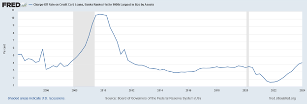 Charge-off Rate on Credit Card Loans Chart