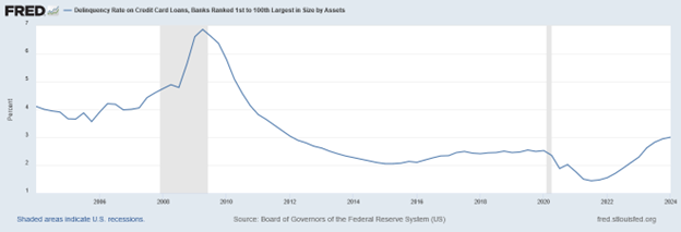 Delinquency Rate on Credit Card Loans